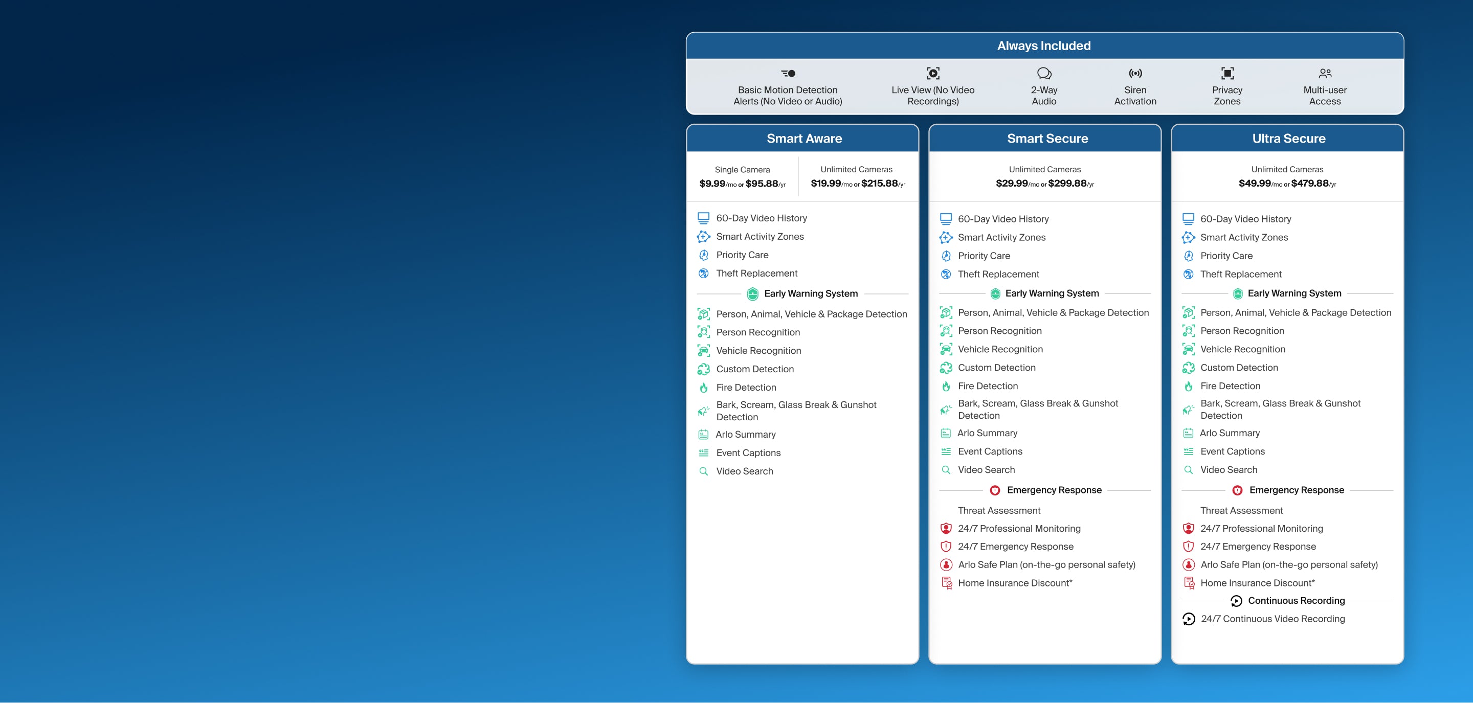 A digital comparison chart showing three Early Warning System plan options labeled Smart Aware, Smart Secure, and Ultra Secure, displayed on a blue gradient background.