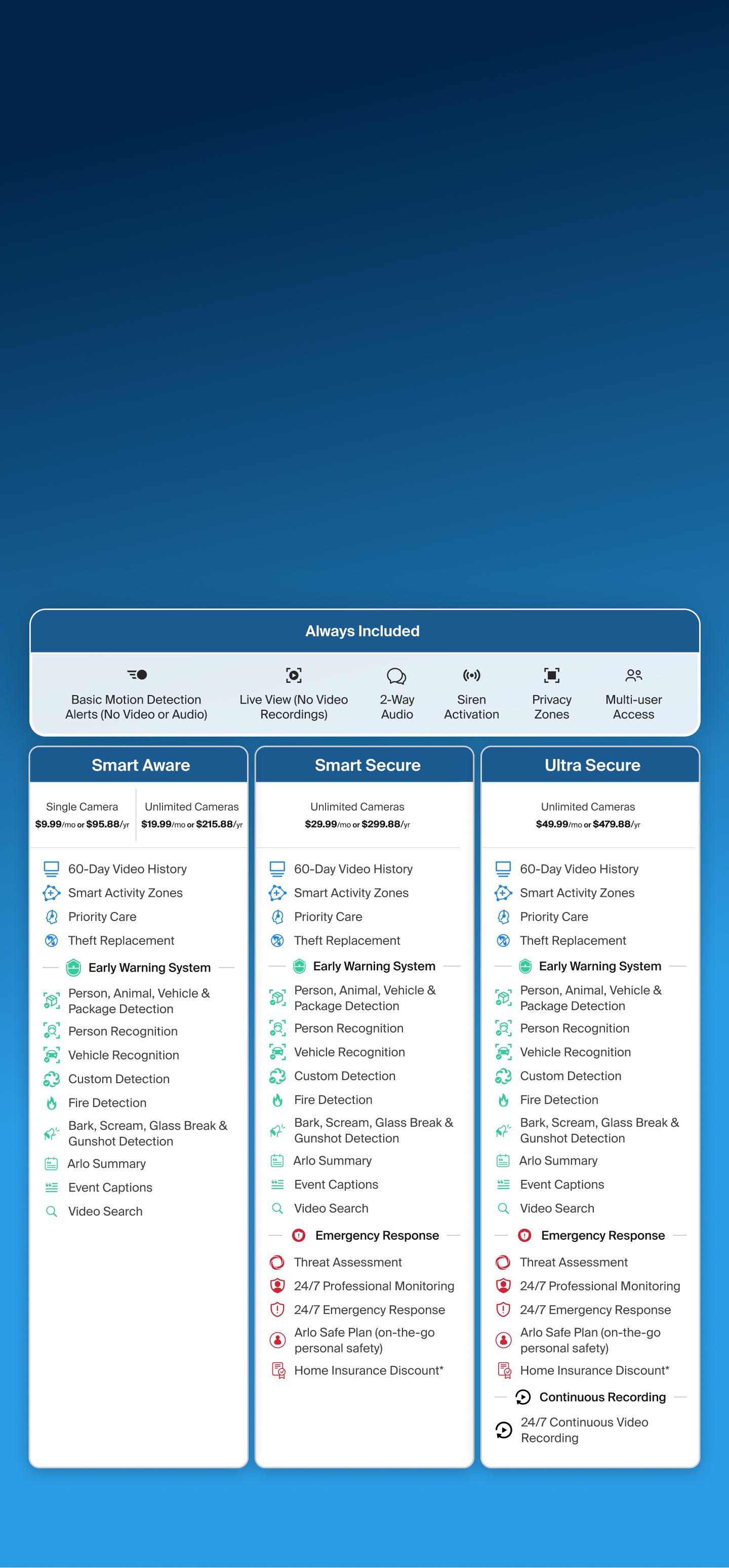 A digital graphic displaying three Early Warning System Plans: Smart Aware, Smart Secure, and Ultra Secure, shown in white panels against a blue gradient background.
